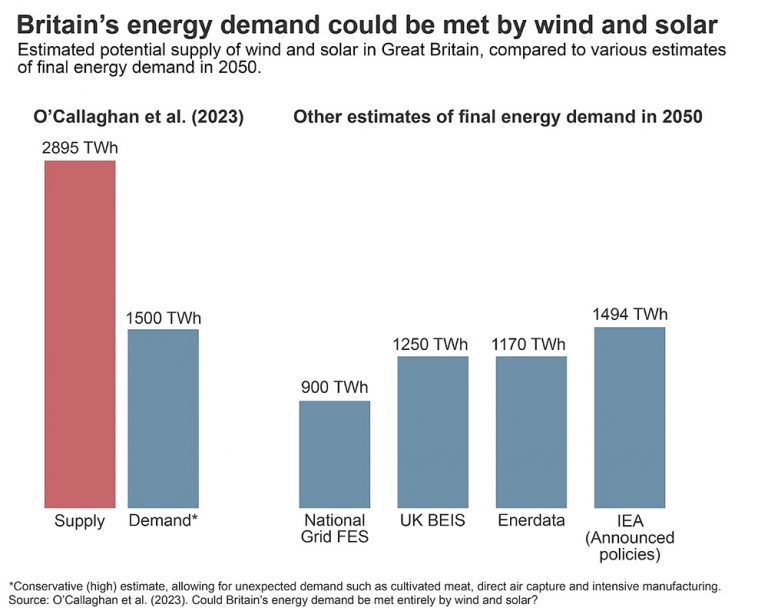 Can Solar and Wind Power Britain?