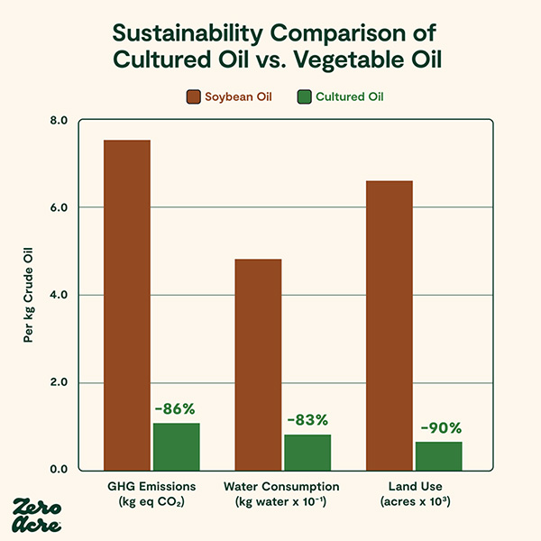 Is there a Low-Emission Alternative to Palm and Soybean Oil?